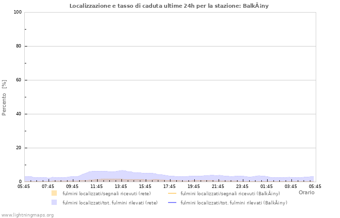 Grafico: Localizzazione e tasso di caduta