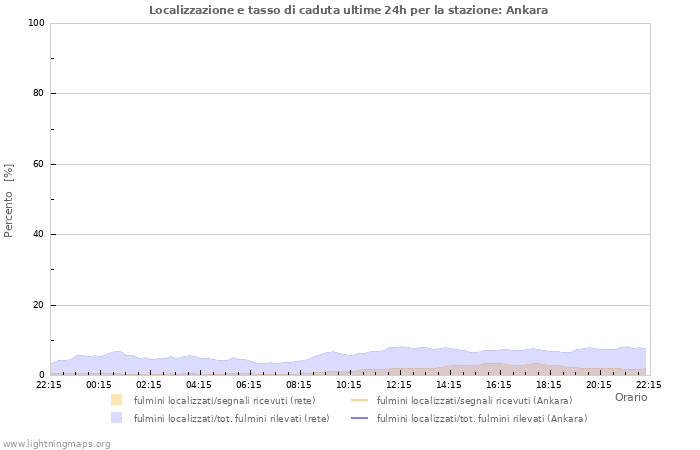 Grafico: Localizzazione e tasso di caduta