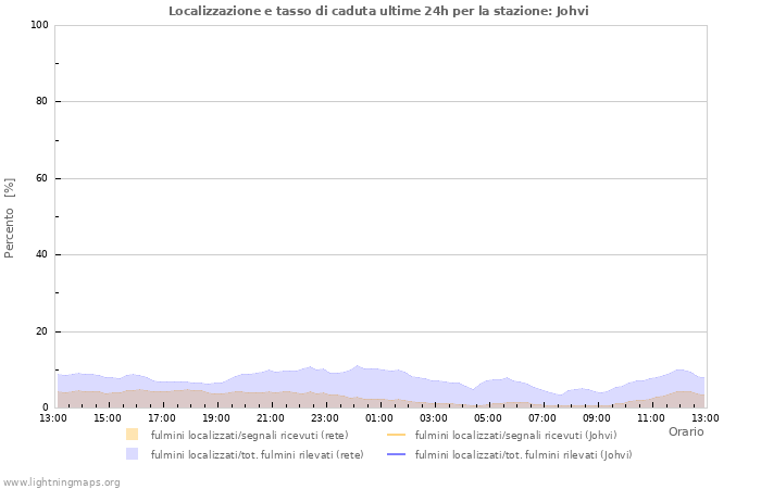 Grafico: Localizzazione e tasso di caduta