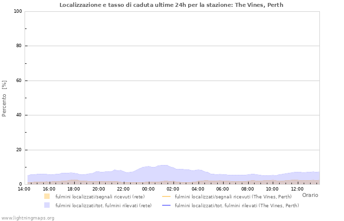 Grafico: Localizzazione e tasso di caduta