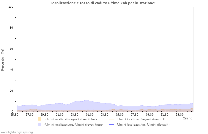 Grafico: Localizzazione e tasso di caduta