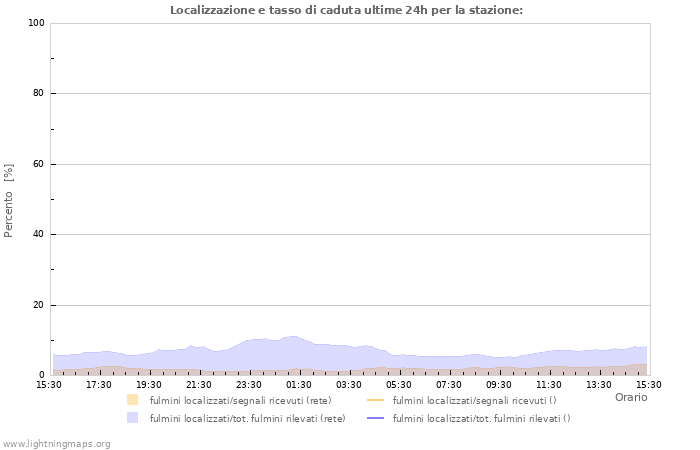 Grafico: Localizzazione e tasso di caduta