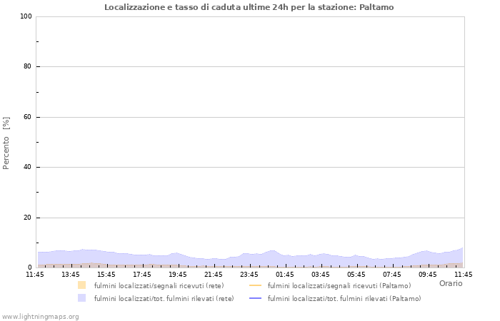 Grafico: Localizzazione e tasso di caduta