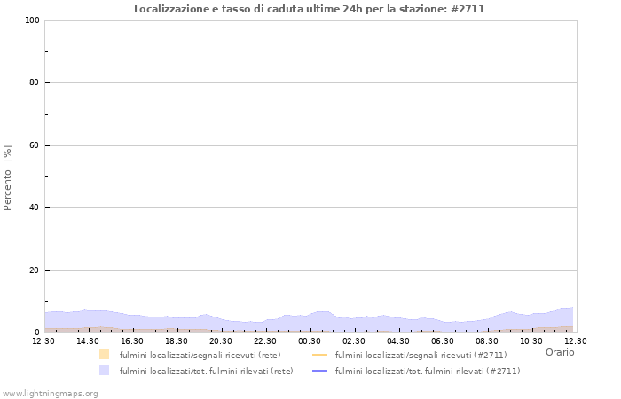 Grafico: Localizzazione e tasso di caduta