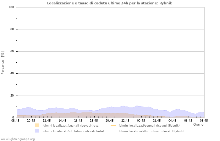 Grafico: Localizzazione e tasso di caduta