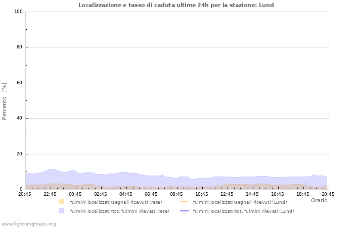 Grafico: Localizzazione e tasso di caduta