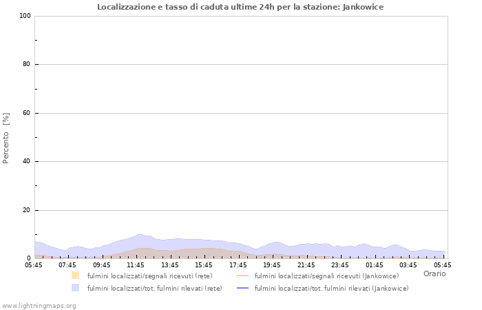 Grafico: Localizzazione e tasso di caduta