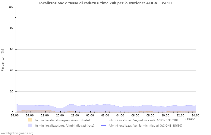 Grafico: Localizzazione e tasso di caduta