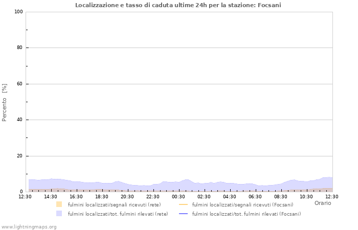 Grafico: Localizzazione e tasso di caduta