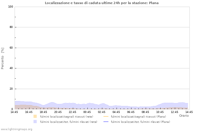 Grafico: Localizzazione e tasso di caduta