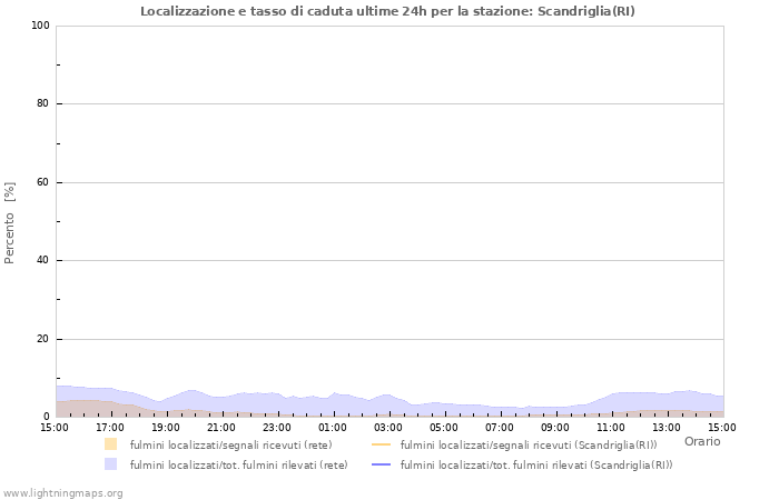 Grafico: Localizzazione e tasso di caduta