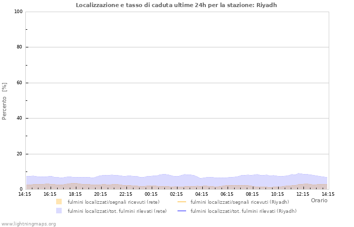 Grafico: Localizzazione e tasso di caduta