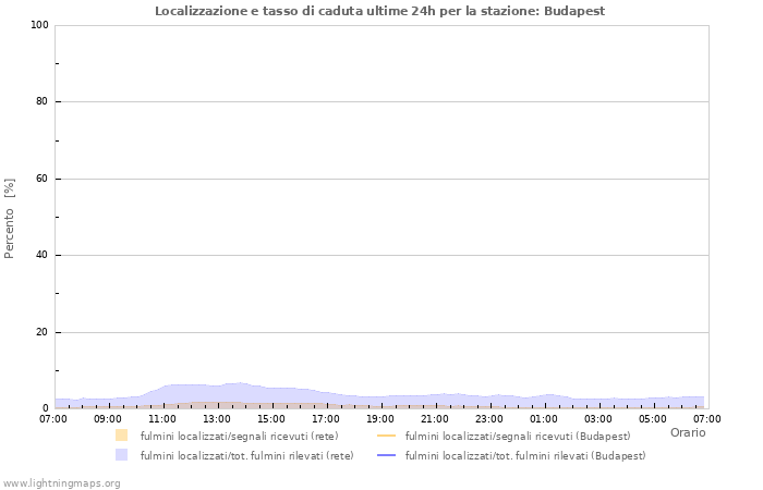 Grafico: Localizzazione e tasso di caduta