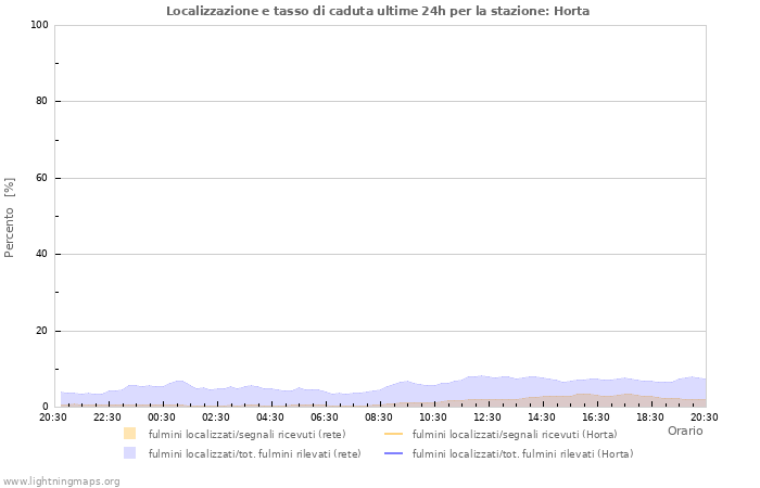 Grafico: Localizzazione e tasso di caduta