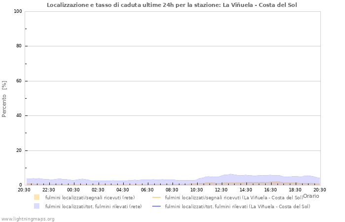 Grafico: Localizzazione e tasso di caduta