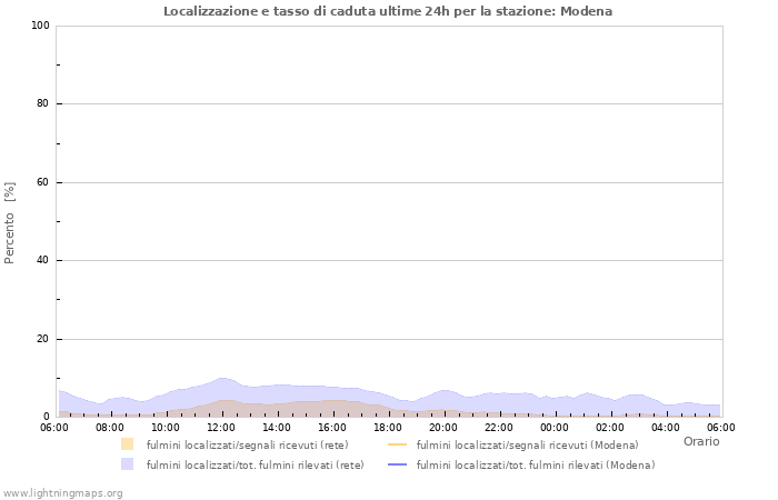 Grafico: Localizzazione e tasso di caduta