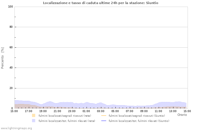 Grafico: Localizzazione e tasso di caduta