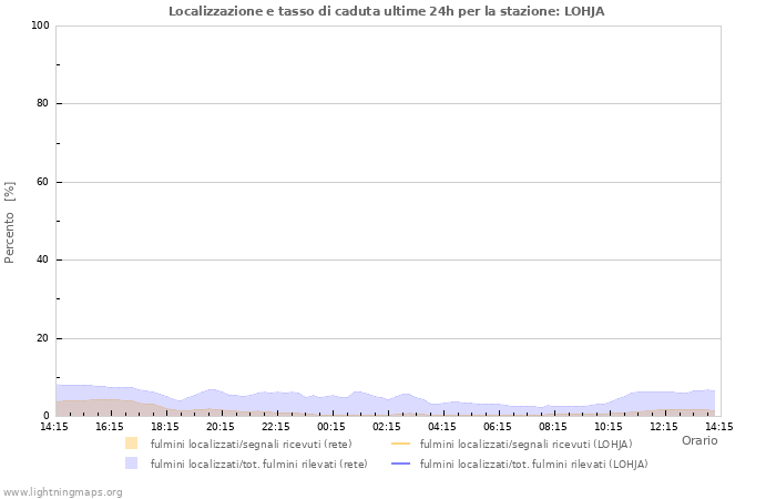 Grafico: Localizzazione e tasso di caduta