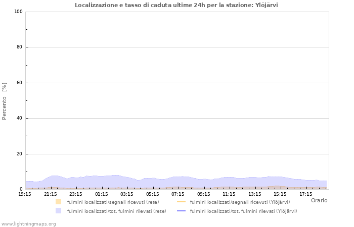 Grafico: Localizzazione e tasso di caduta