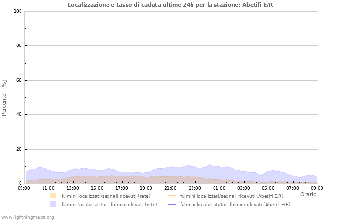 Grafico: Localizzazione e tasso di caduta