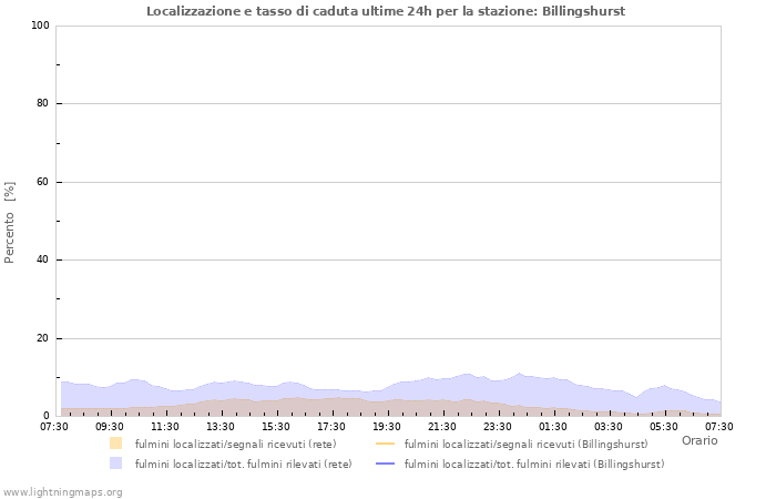 Grafico: Localizzazione e tasso di caduta