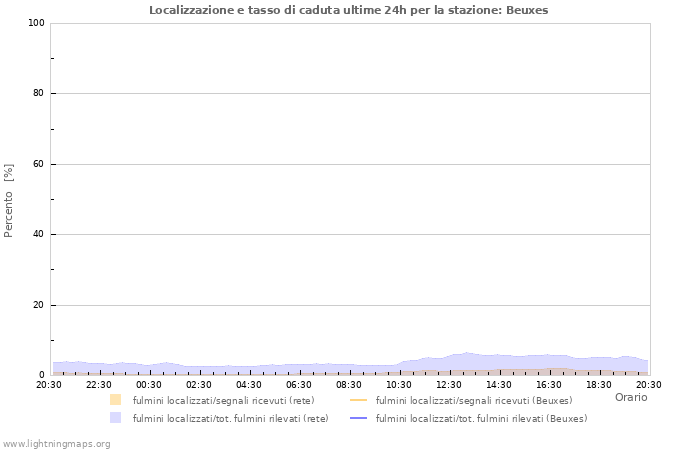 Grafico: Localizzazione e tasso di caduta