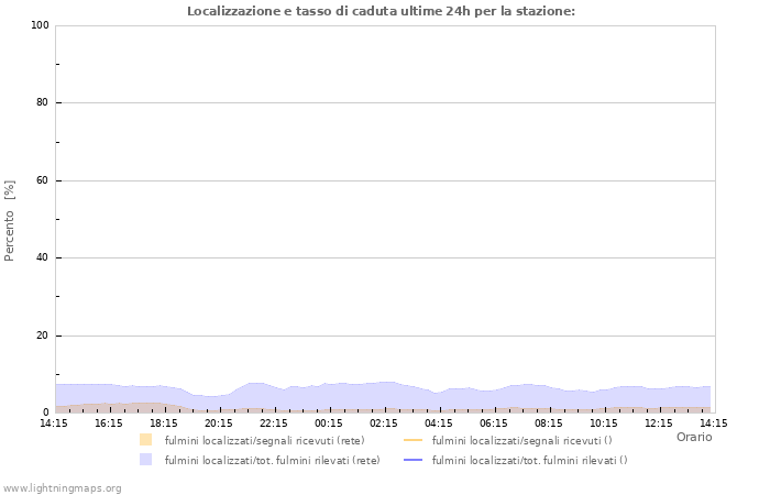 Grafico: Localizzazione e tasso di caduta