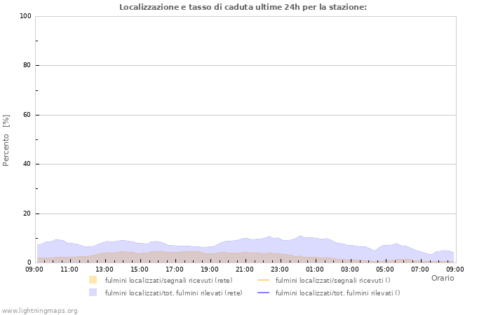 Grafico: Localizzazione e tasso di caduta