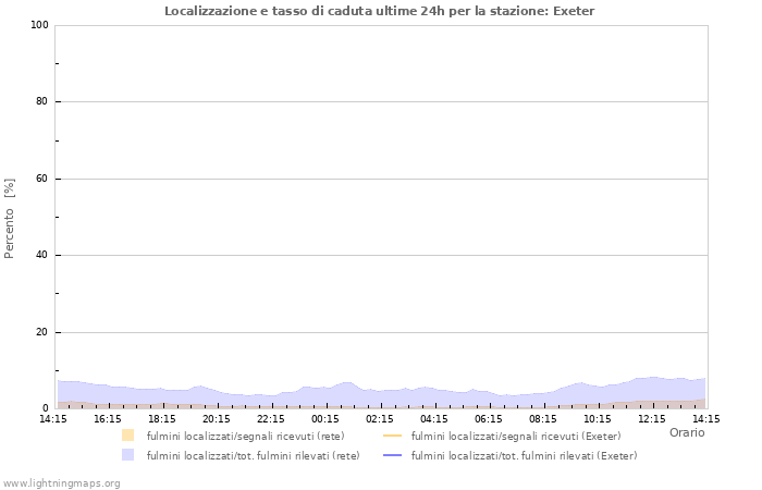 Grafico: Localizzazione e tasso di caduta