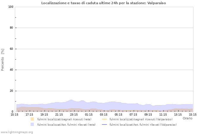 Grafico: Localizzazione e tasso di caduta