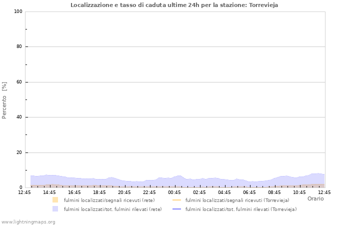 Grafico: Localizzazione e tasso di caduta