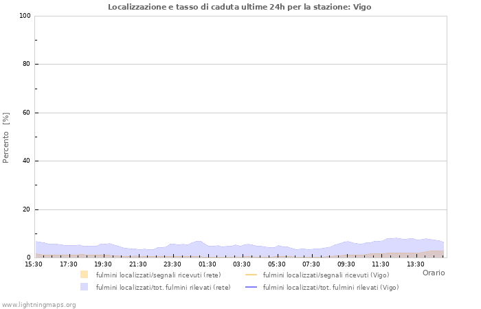 Grafico: Localizzazione e tasso di caduta