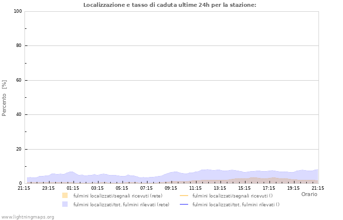 Grafico: Localizzazione e tasso di caduta