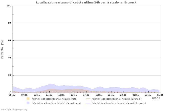 Grafico: Localizzazione e tasso di caduta