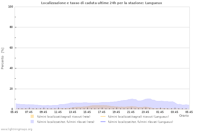 Grafico: Localizzazione e tasso di caduta