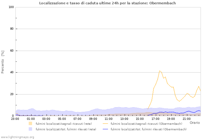 Grafico: Localizzazione e tasso di caduta