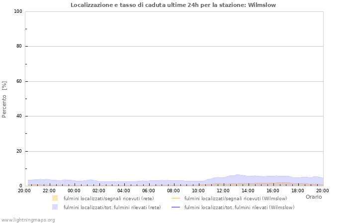 Grafico: Localizzazione e tasso di caduta