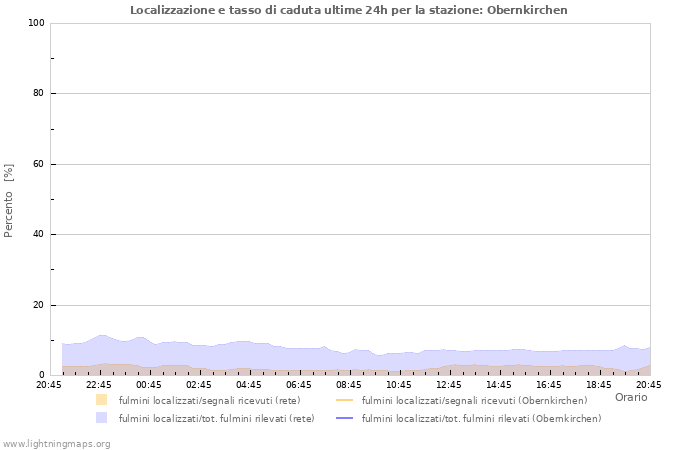 Grafico: Localizzazione e tasso di caduta