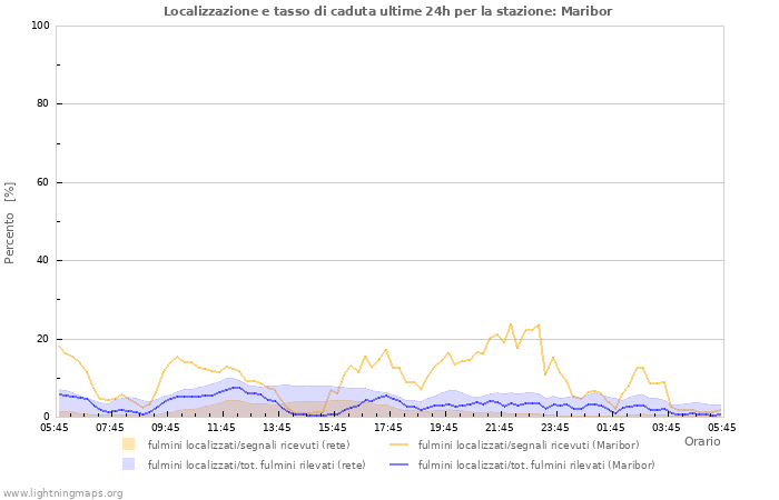 Grafico: Localizzazione e tasso di caduta