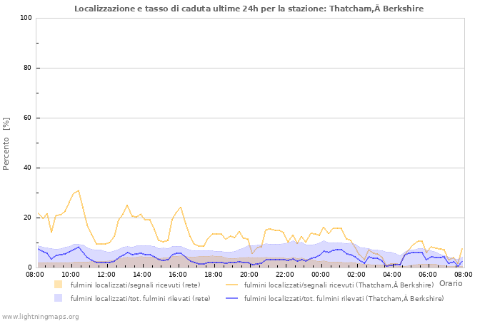 Grafico: Localizzazione e tasso di caduta