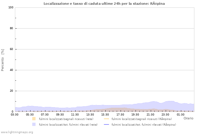 Grafico: Localizzazione e tasso di caduta