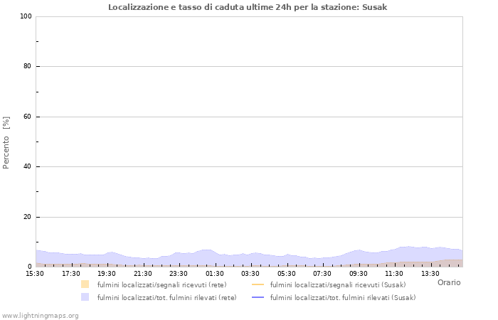 Grafico: Localizzazione e tasso di caduta