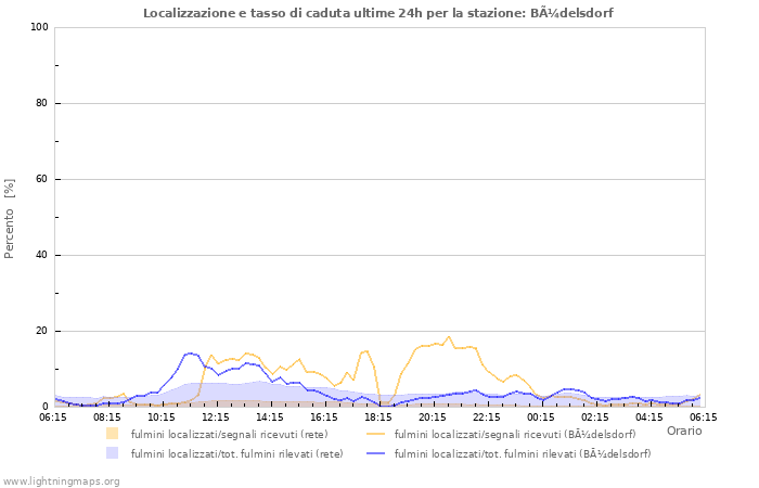 Grafico: Localizzazione e tasso di caduta