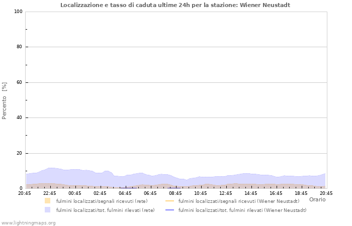 Grafico: Localizzazione e tasso di caduta