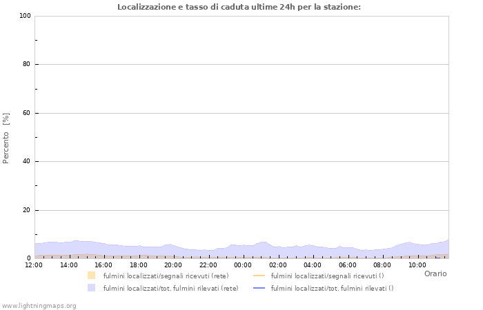 Grafico: Localizzazione e tasso di caduta