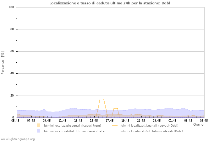 Grafico: Localizzazione e tasso di caduta