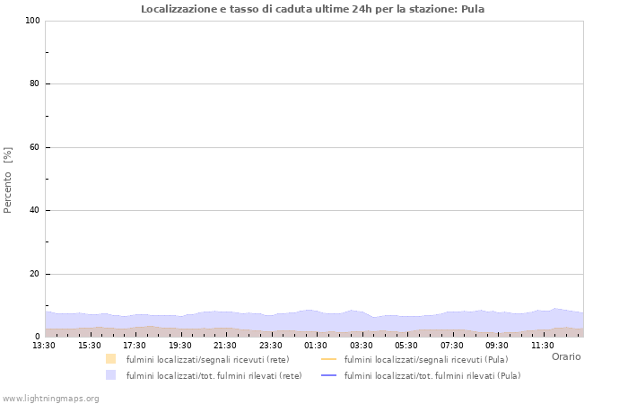 Grafico: Localizzazione e tasso di caduta