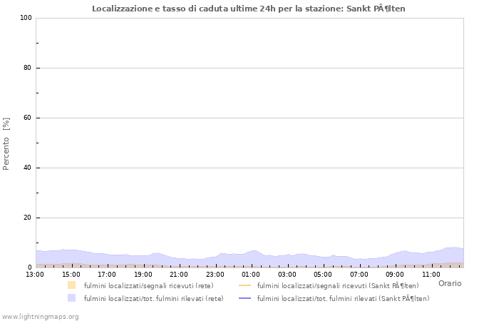 Grafico: Localizzazione e tasso di caduta