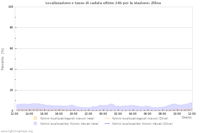 Grafico: Localizzazione e tasso di caduta