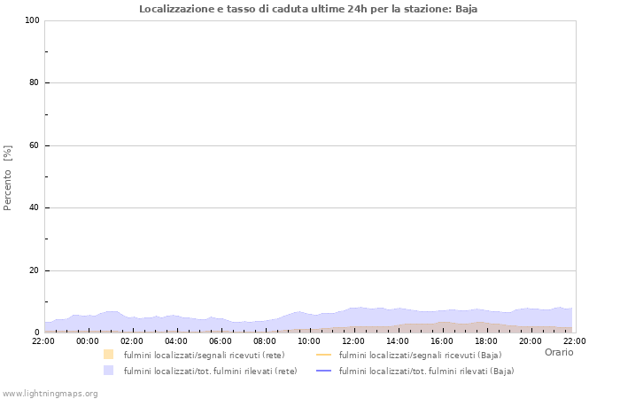 Grafico: Localizzazione e tasso di caduta